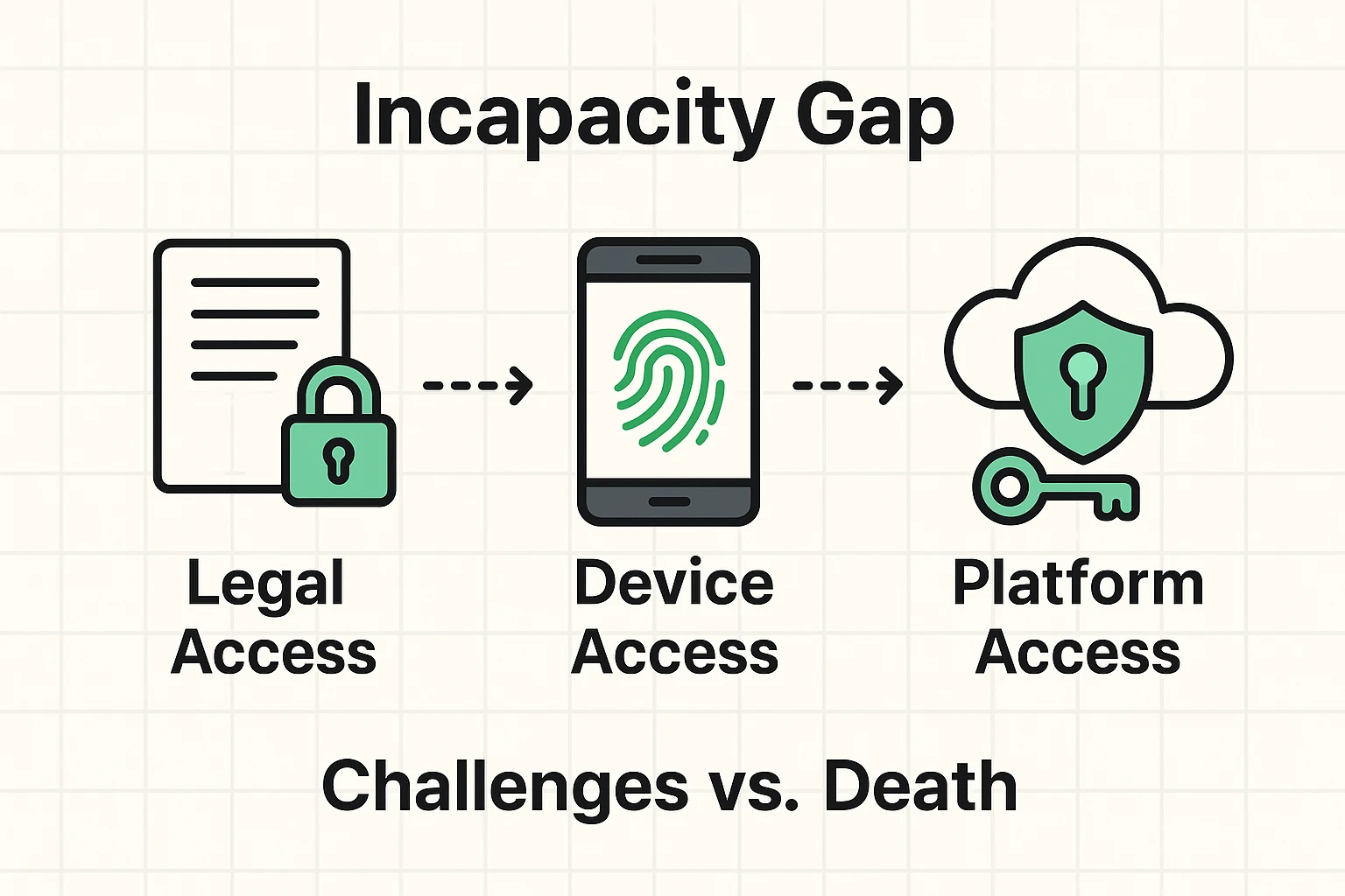 This visual explains the key 'Incapacity Gap' by comparing legal, device, and platform access challenges unique to living-but-incapacitated digital management.