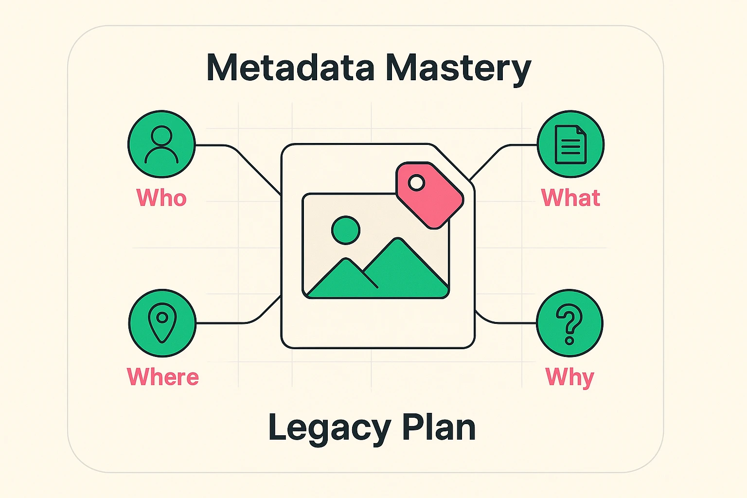 Demonstrates how embedding structured metadata ensures family heirlooms’ digital photos remain meaningful and searchable for legacy planning.