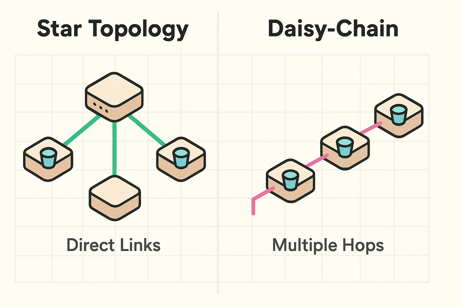 Clarifies why star topology offers faster, direct connections versus slower daisy-chaining with multiple 'hops' causing speed loss.