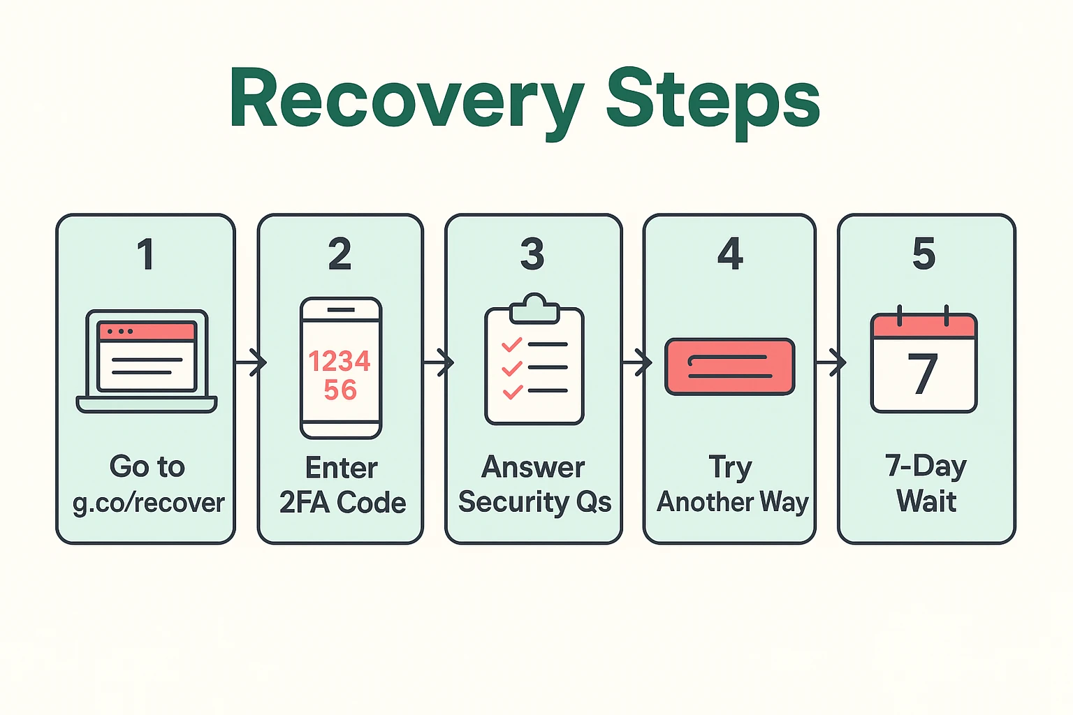 This visual guides seniors through Google's multi-step account recovery, simplifying technical steps into clear, manageable actions to follow sequentially.