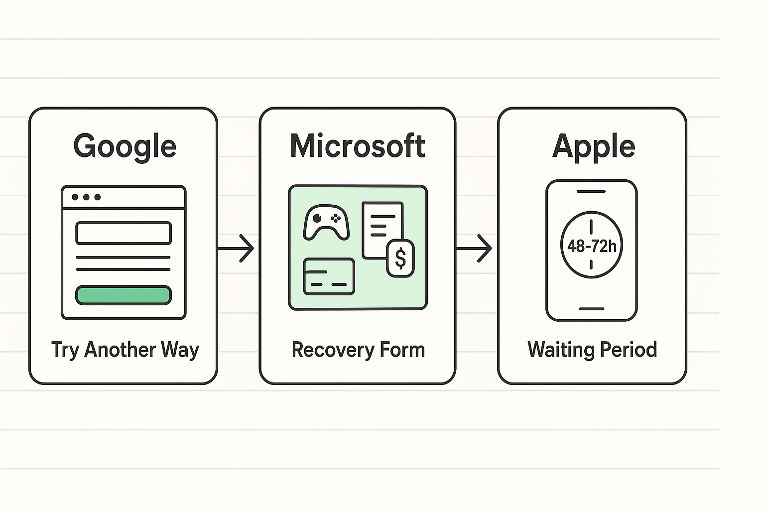 Stepwise visualization contrasting key recovery processes and unique system elements for the top platforms seniors encounter during account recovery.