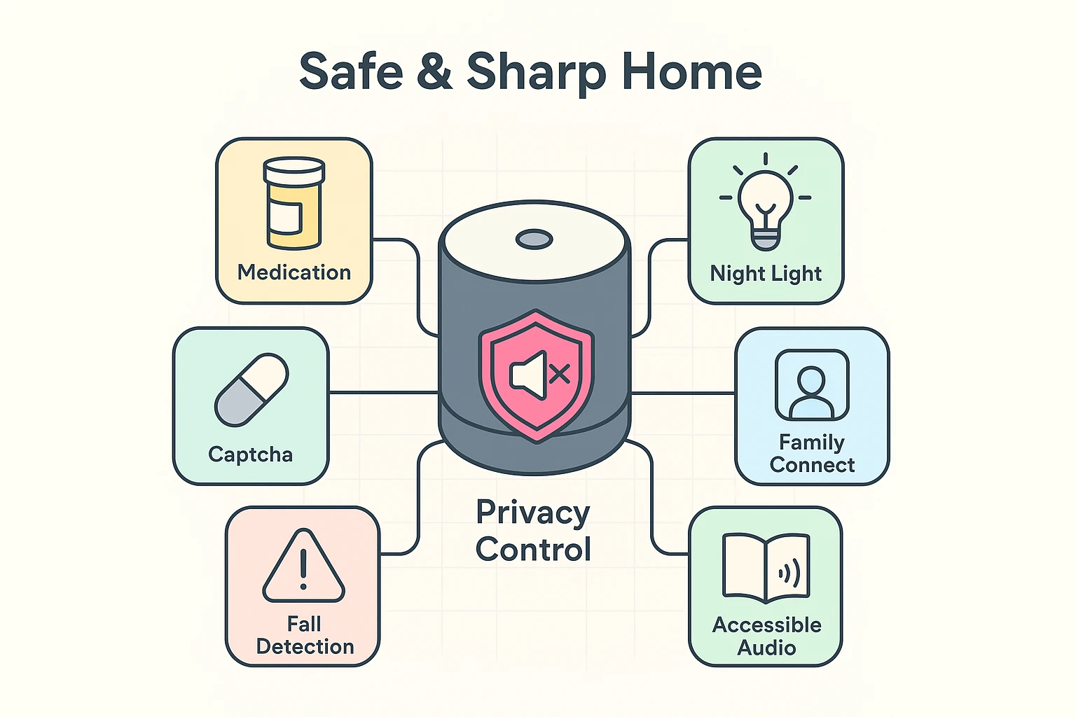 Shows essential voice assistant features improving senior safety, privacy, accessibility, and social connection in the home environment.