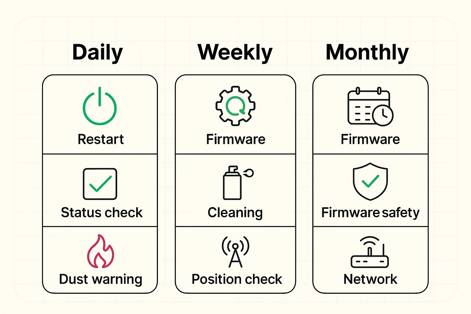 Provides a clear, actionable router maintenance schedule separating routine tasks by frequency to guide users’ proactive care.