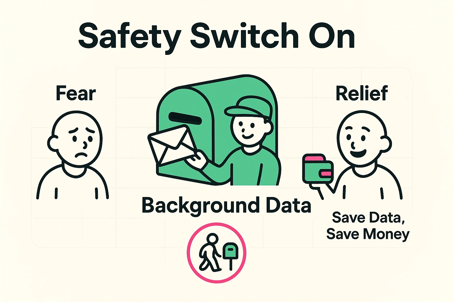 This image uses a mailbox metaphor to show Low Data Mode as a safety switch, protecting seniors from unexpected data charges while easing anxiety.