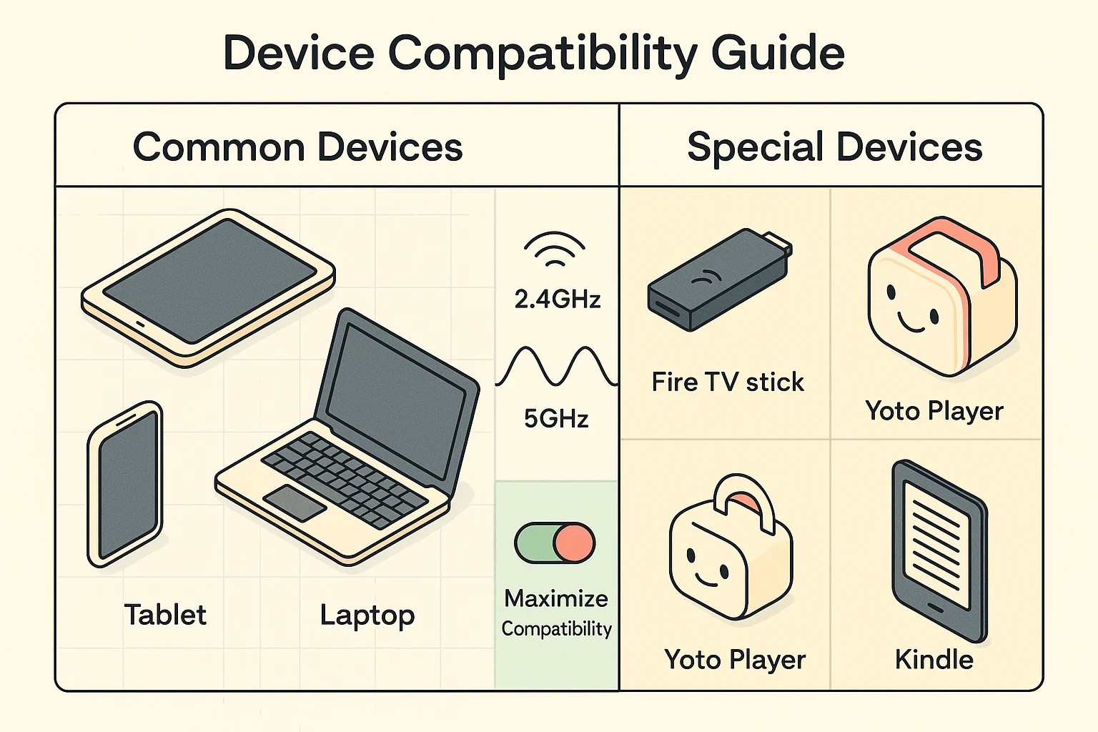 Helps users understand which devices connect easily to a hotspot and how to adjust settings for compatibility.