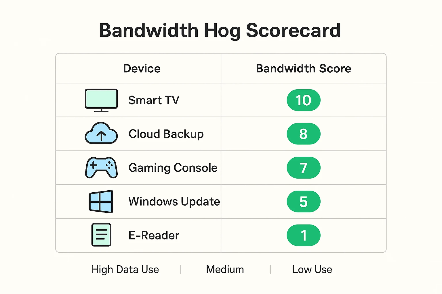 This scorecard ranks common home devices by their data use, helping seniors recognize which 'bandwidth hogs' slow their internet.