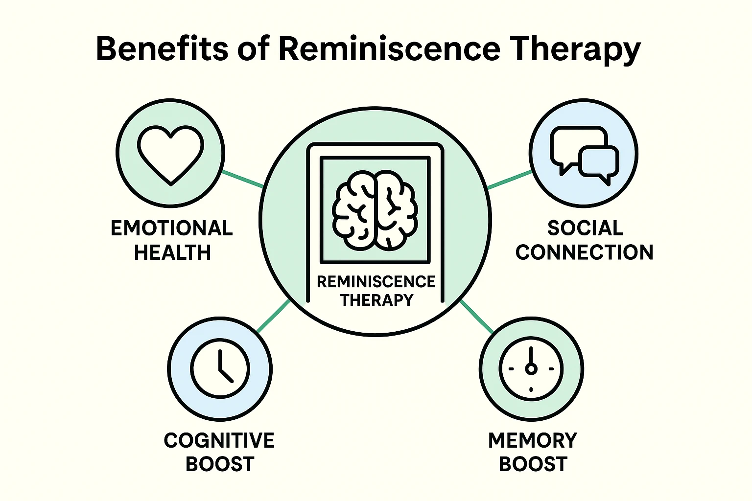 Visualizing key benefits of reminiscence therapy, linking mental well-being and family connection through shared memories.
