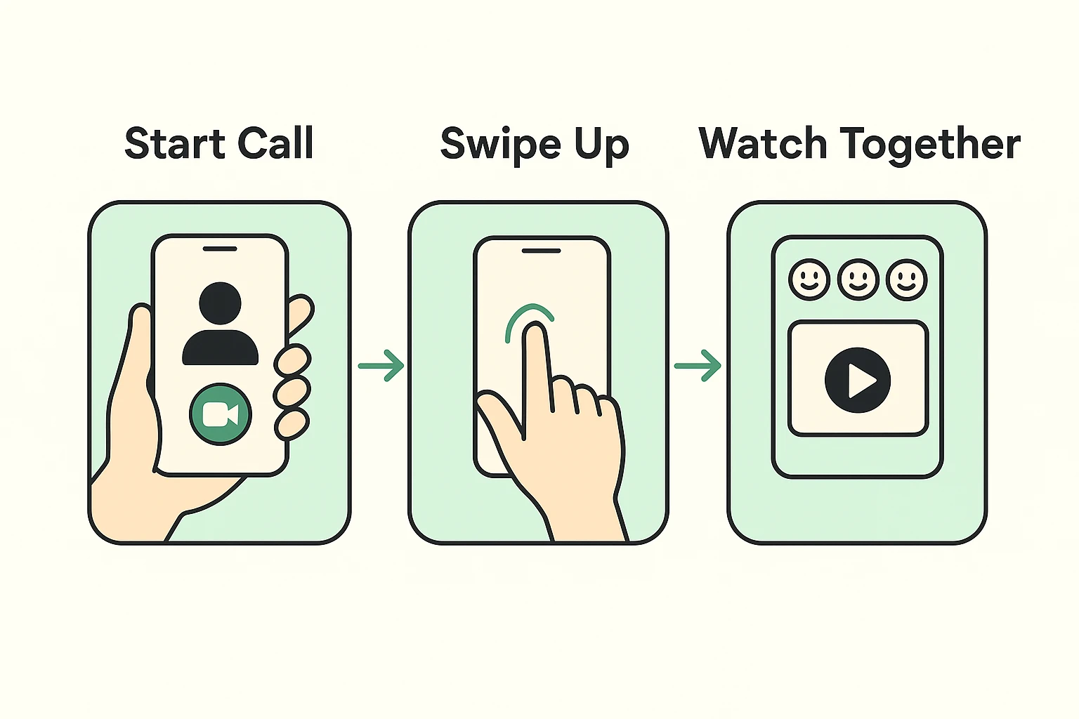 This process flow clarifies the crucial 'Swipe Up' action seniors must master to engage the Watch Together feature successfully.