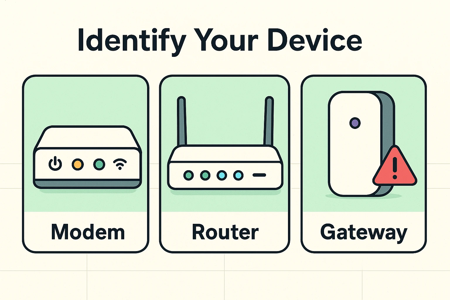 This image helps readers visually distinguish between modem, router, and gateway devices, highlighting their typical LED light patterns to reduce confusion.