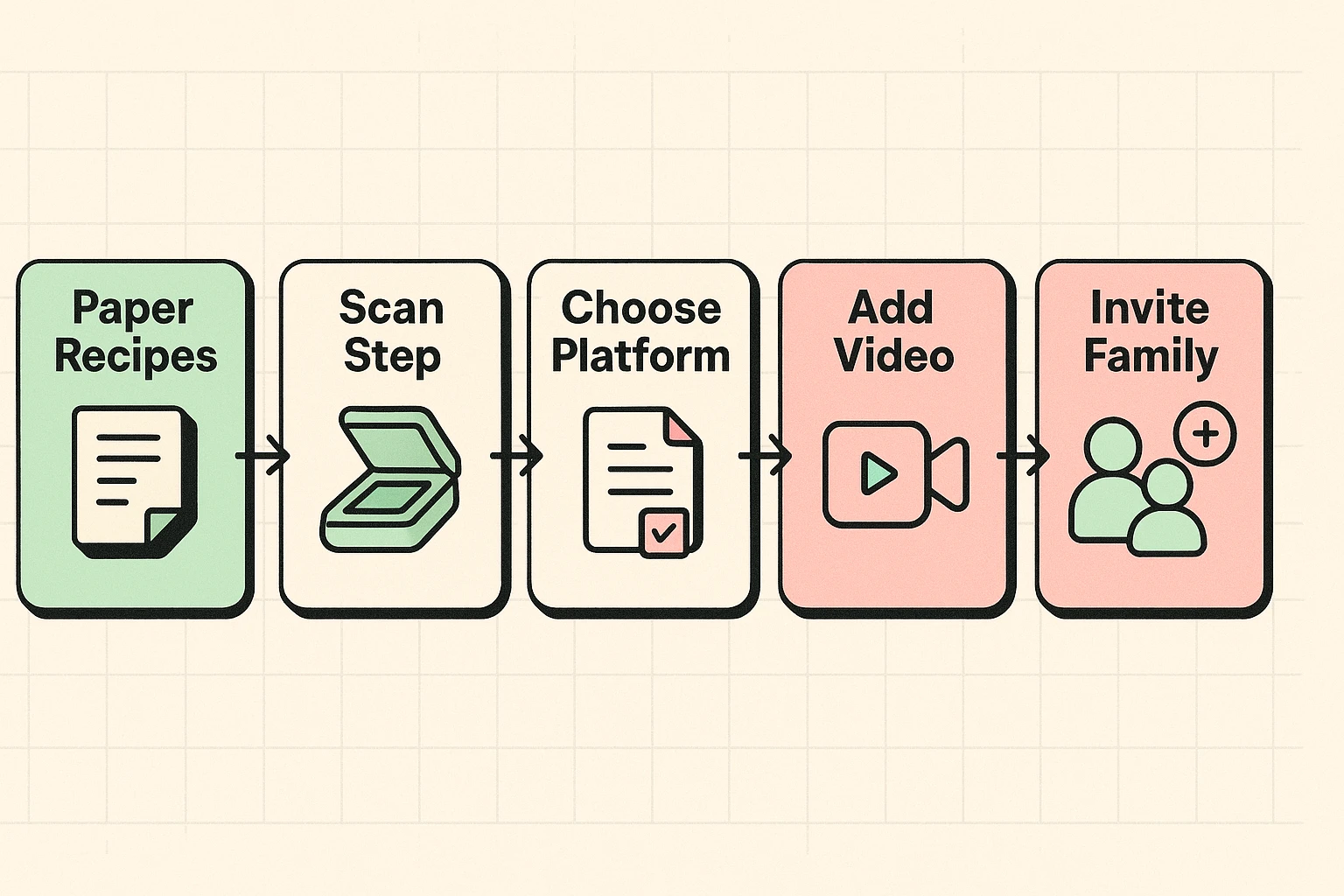 The image presents a linear workflow detailing how family recipes evolve from handwritten notes to a collaborative digital cookbook platform.