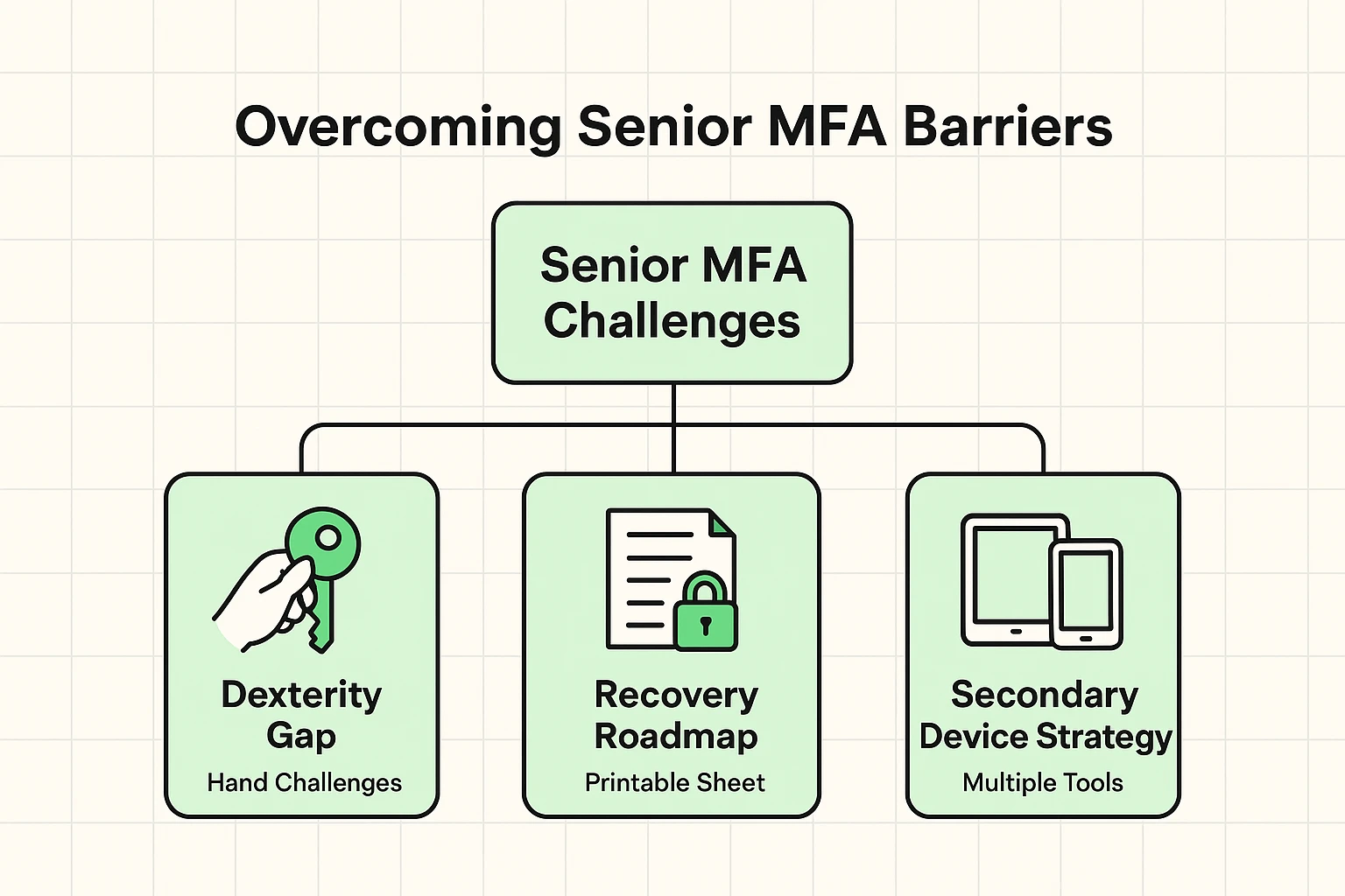This diagram identifies key difficulties seniors face with MFA and practical solutions to overcome them, improving confidence and security.
