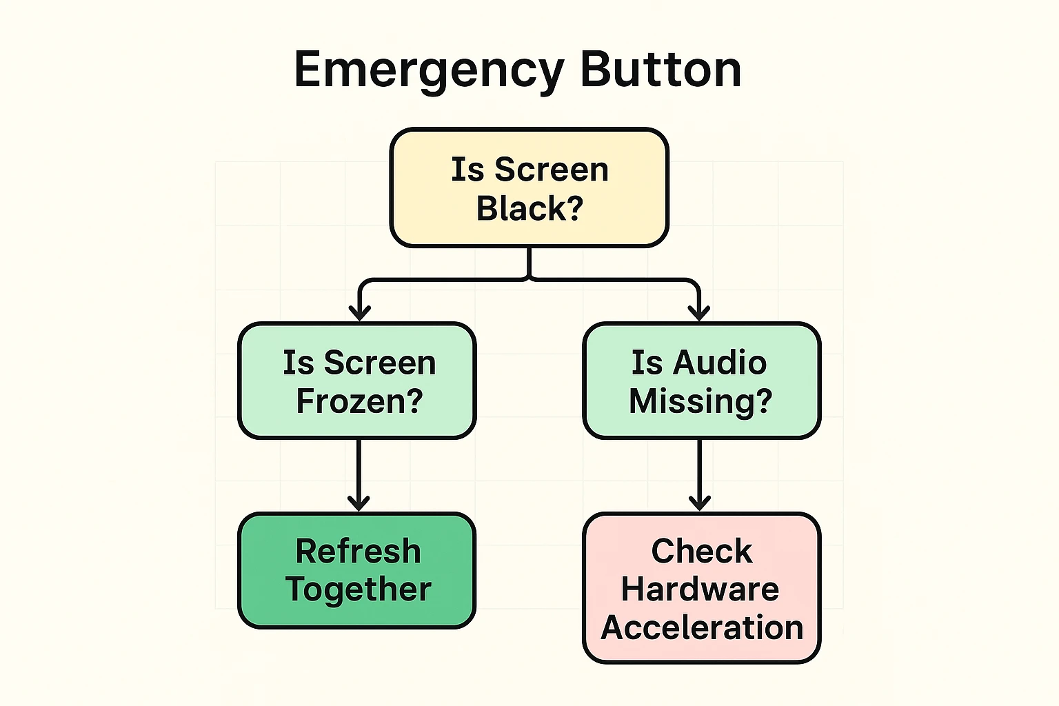 A step-by-step visual guide to diagnose and fix common virtual movie night problems like black screens, frozen video, and missing audio.