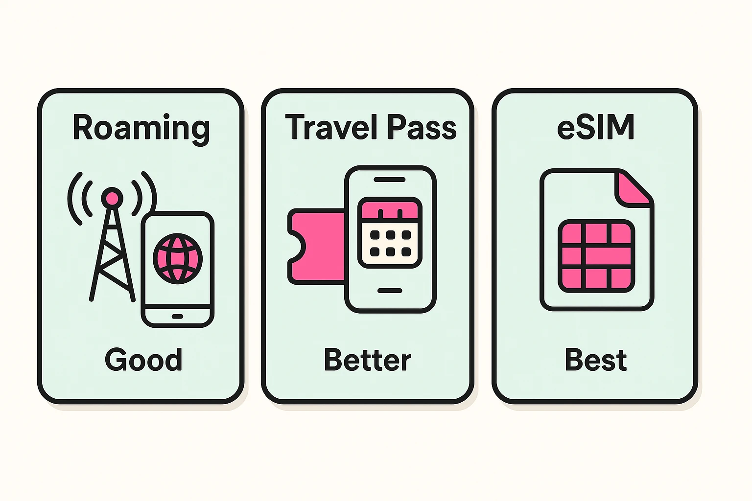 Illustrates the 'Good, Better, Best' framework of international mobile data options to help seniors understand their choices simply and visually.