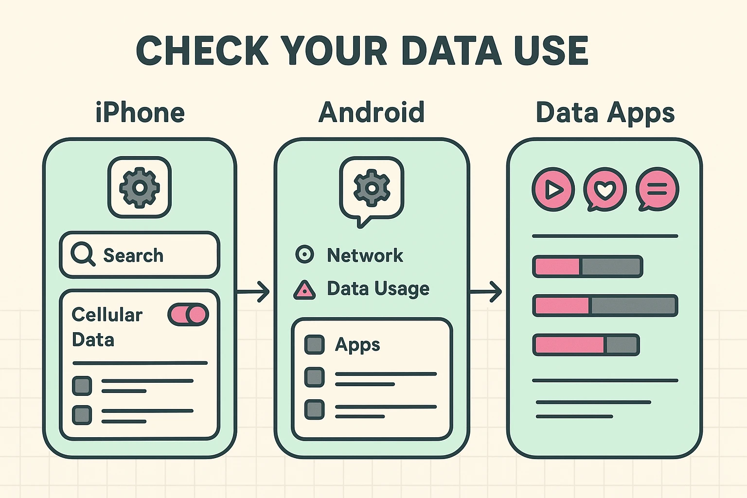 This image helps seniors follow the step-by-step process to identify which apps consume mobile data on their smartphones using clear visuals for iPhone and Android.