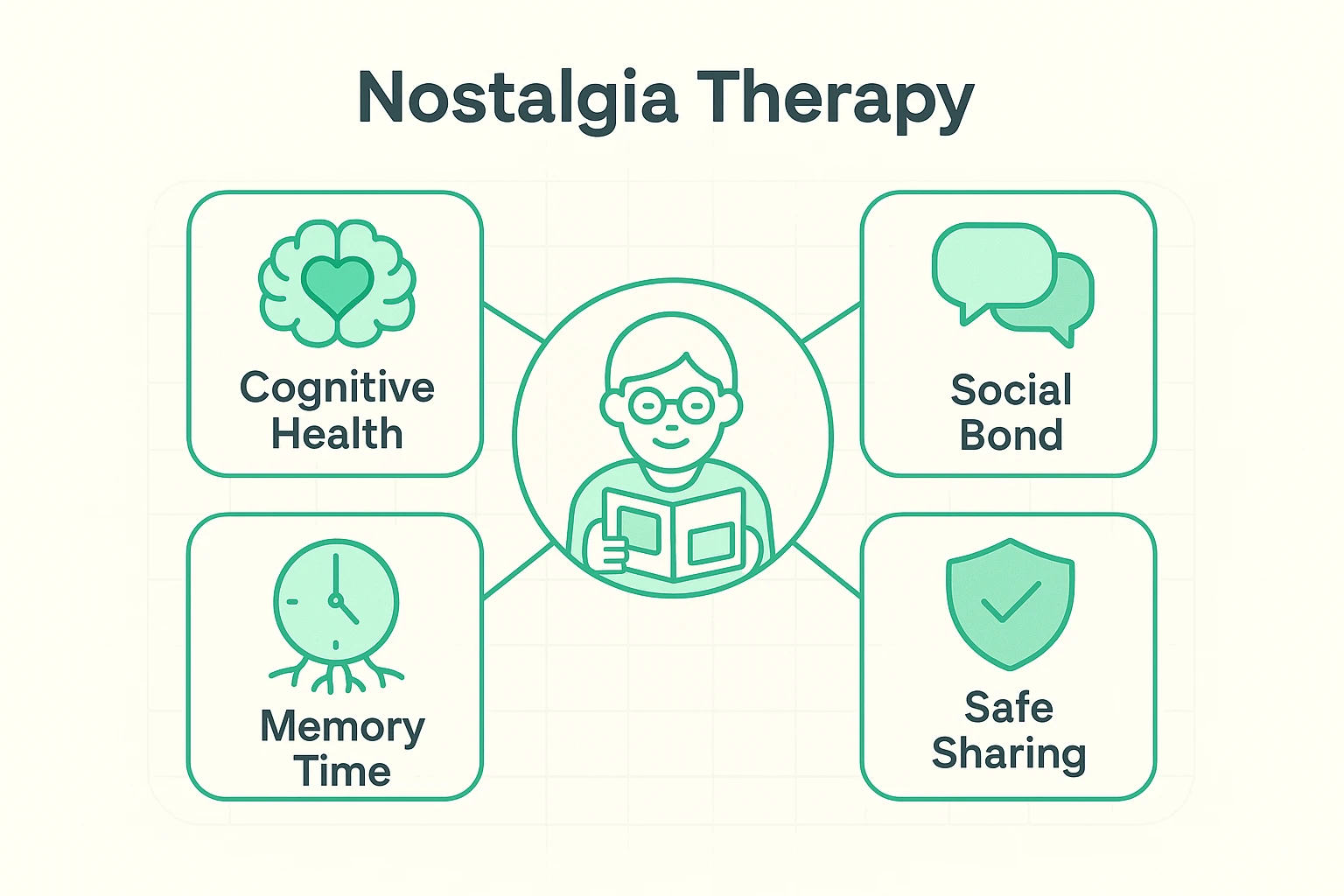Visualizing Nostalgia Therapy as the foundation of Virtual Show and Tell, highlighting cognitive and social benefits.