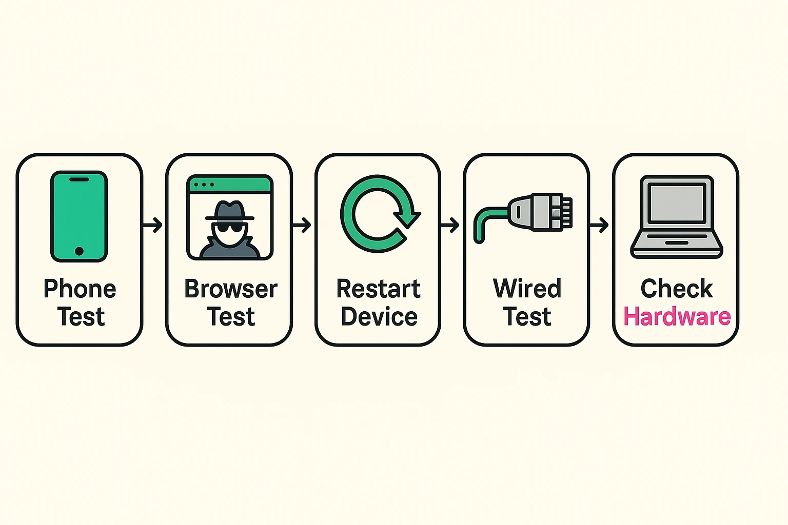 This step-by-step flowchart empowers seniors with a clear, approachable process to diagnose and fix internet slowness affecting just one device.