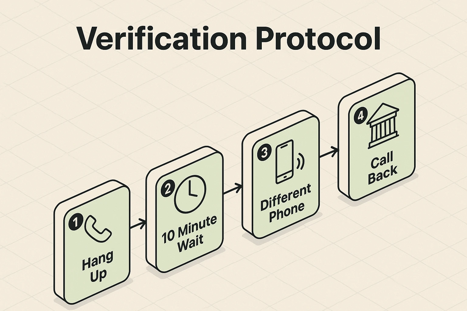 This image guides seniors through the safe verification steps to confirm fraud alerts and avoid phone-based scams.