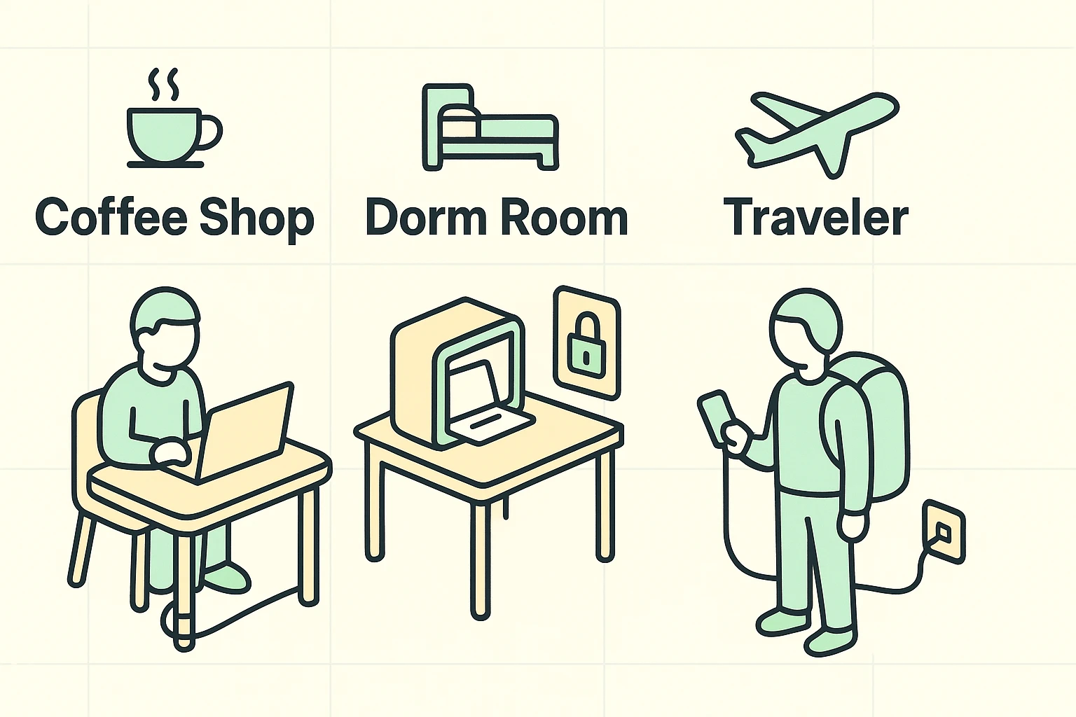 This image presents environment-specific physical security setups, demonstrating tailored hardware and habits for common user scenarios.