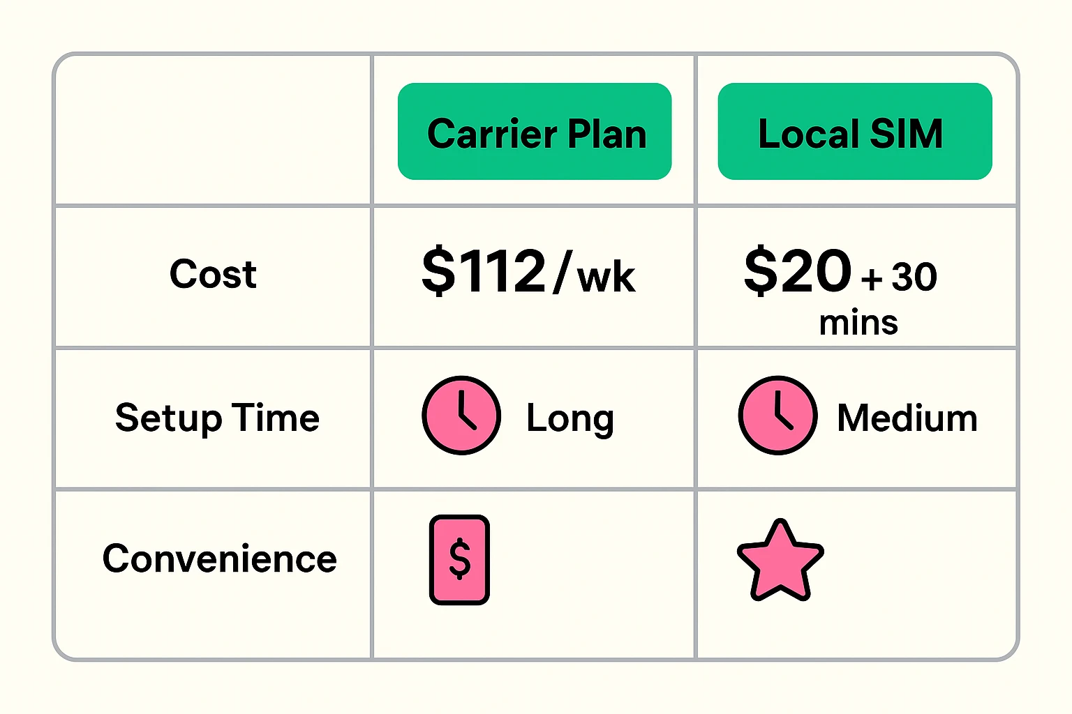 Breaks down financial and practical differences between international data options to empower informed choice among seniors.