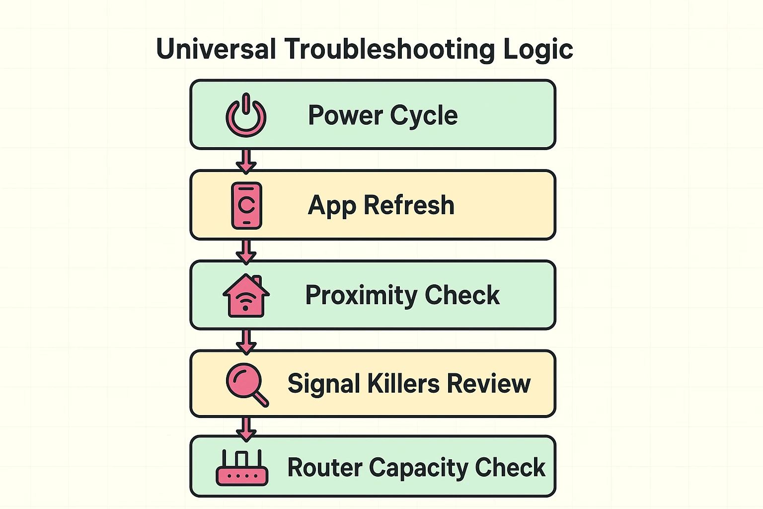 The universal logic tree guides users through a standardized set of fixes applicable across smart device brands for connectivity problems.
