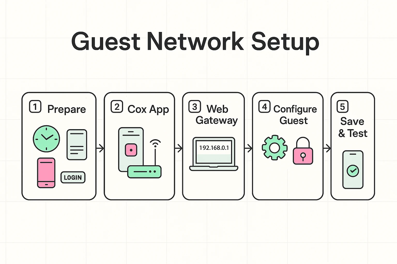 Step-by-step visual guide showing how to enable and configure a guest Wi-Fi network through two main routes, helping seniors follow the process securely.