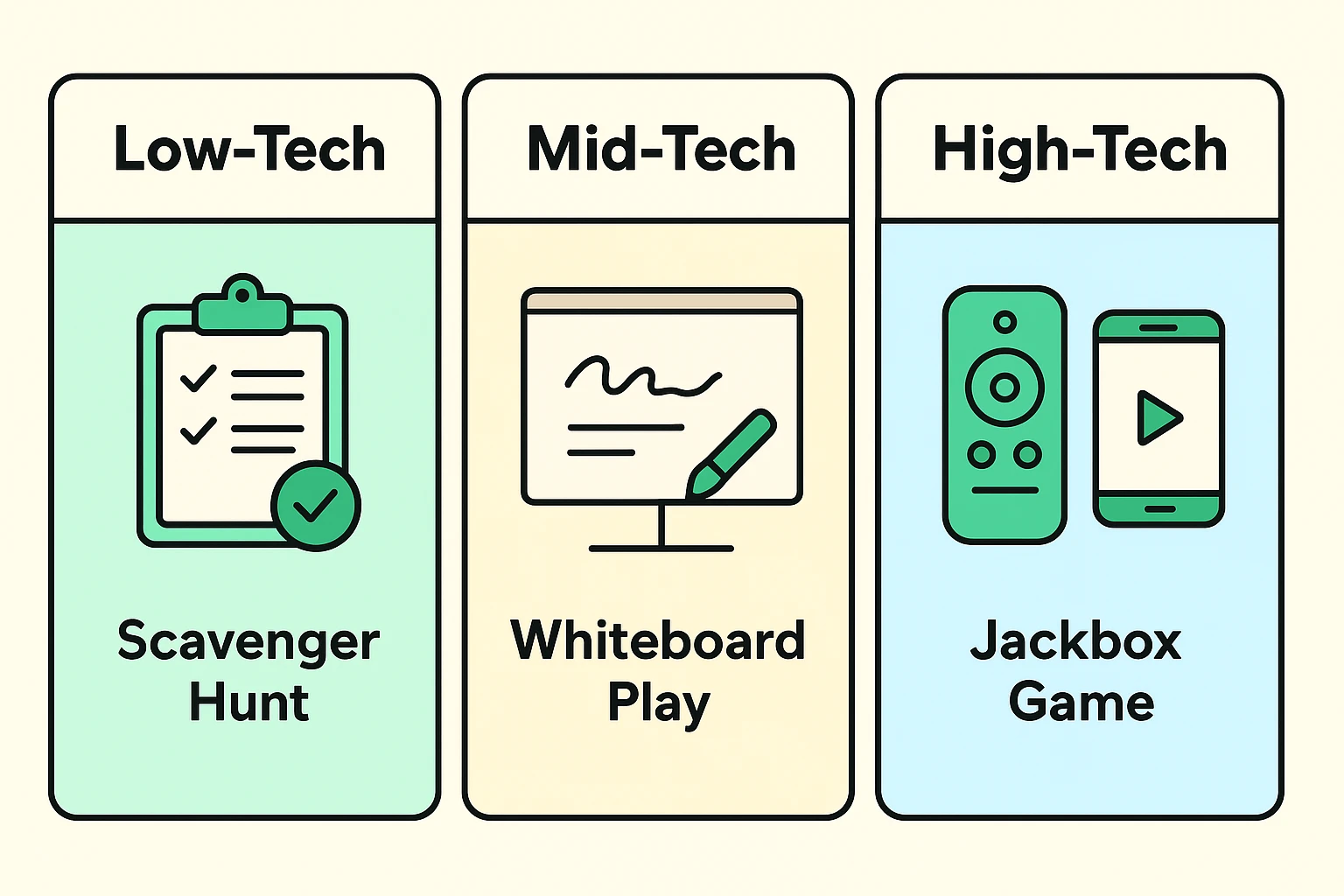 Visual comparison of virtual game types by technology level, helping families choose appropriate interactive Zoom games.