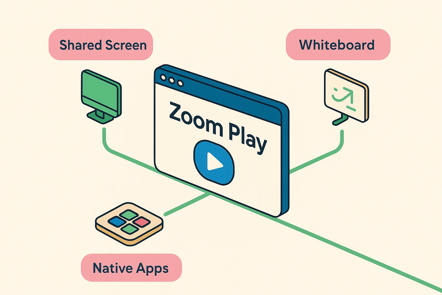 Framework map for three Zoom play pillars