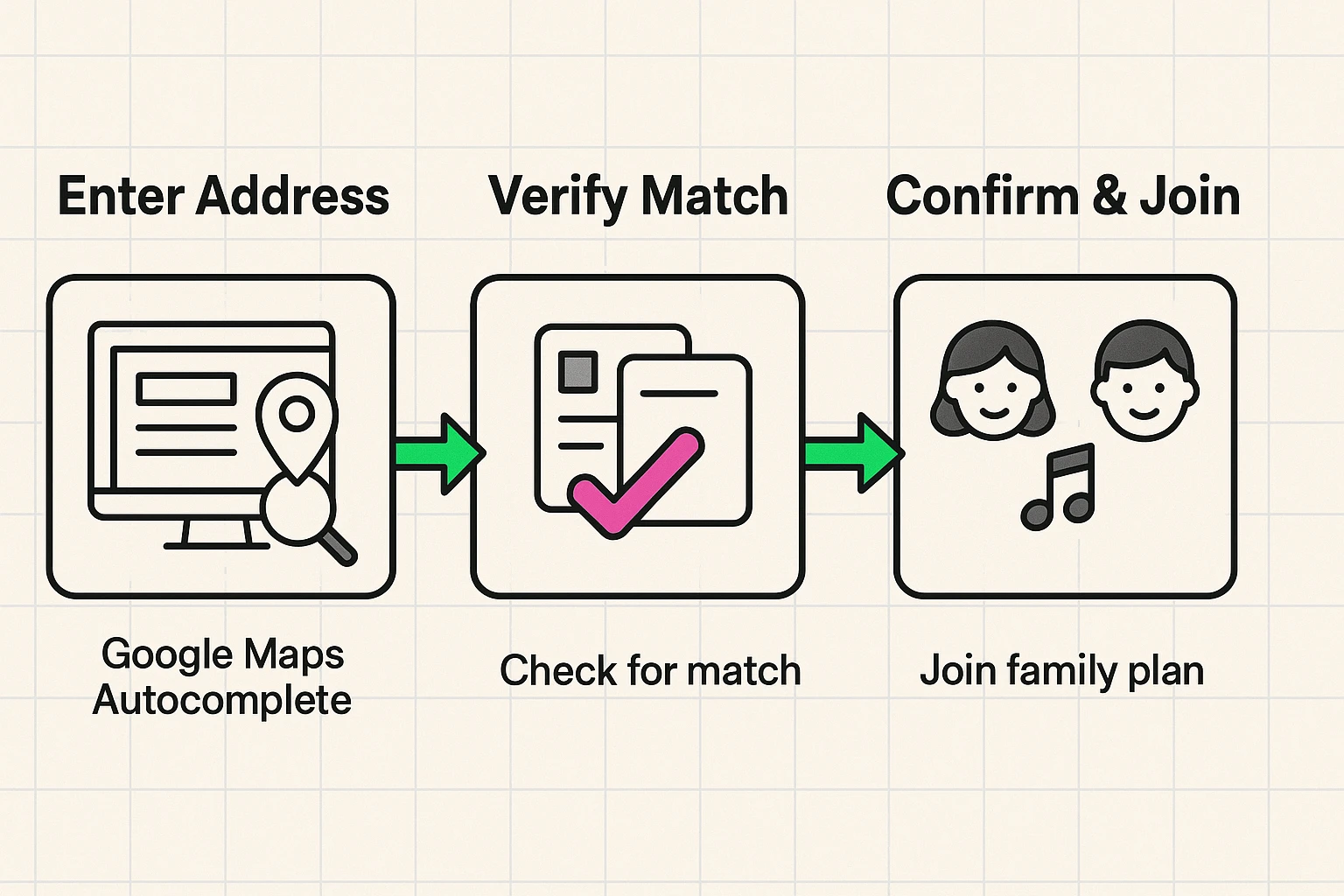This process flow guides seniors through the 'Address Match' troubleshooting steps to successfully join a Family Plan, reducing common roadblocks.