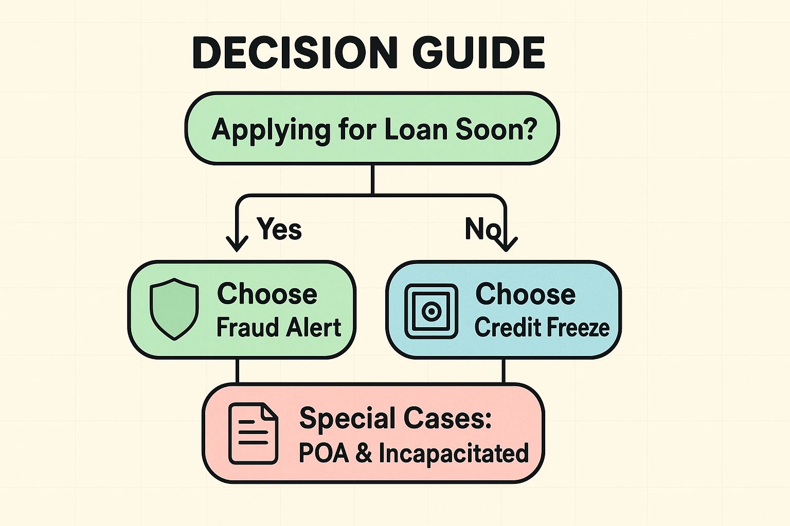 This clear flowchart helps seniors decide between fraud alerts and credit freezes based on upcoming financial needs and special circumstances like Power of Attorney.