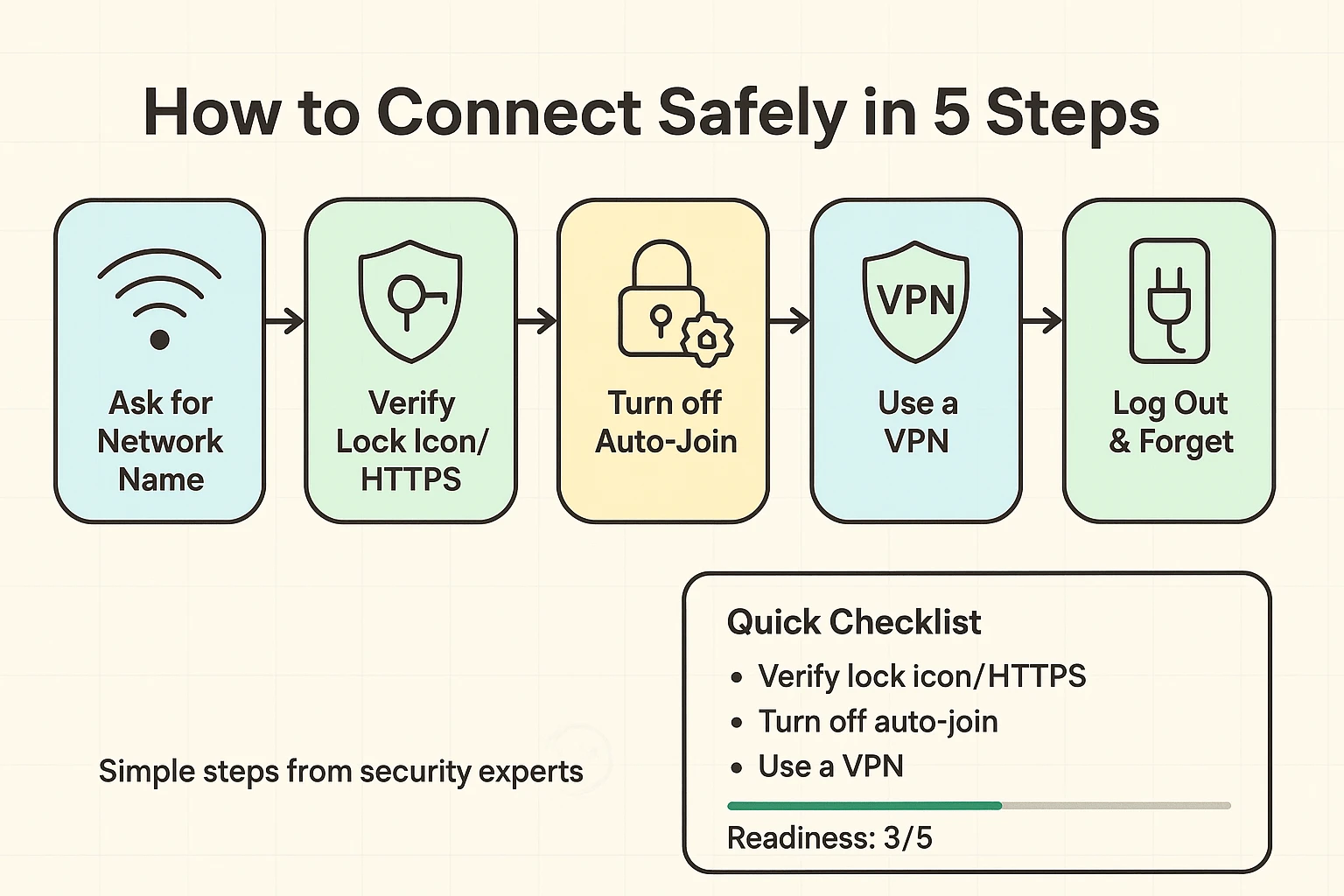 Decision-friendly comparison of travel connectivity options showing security, ease of use, and cost—helps seniors pick the right solution for safe travel.