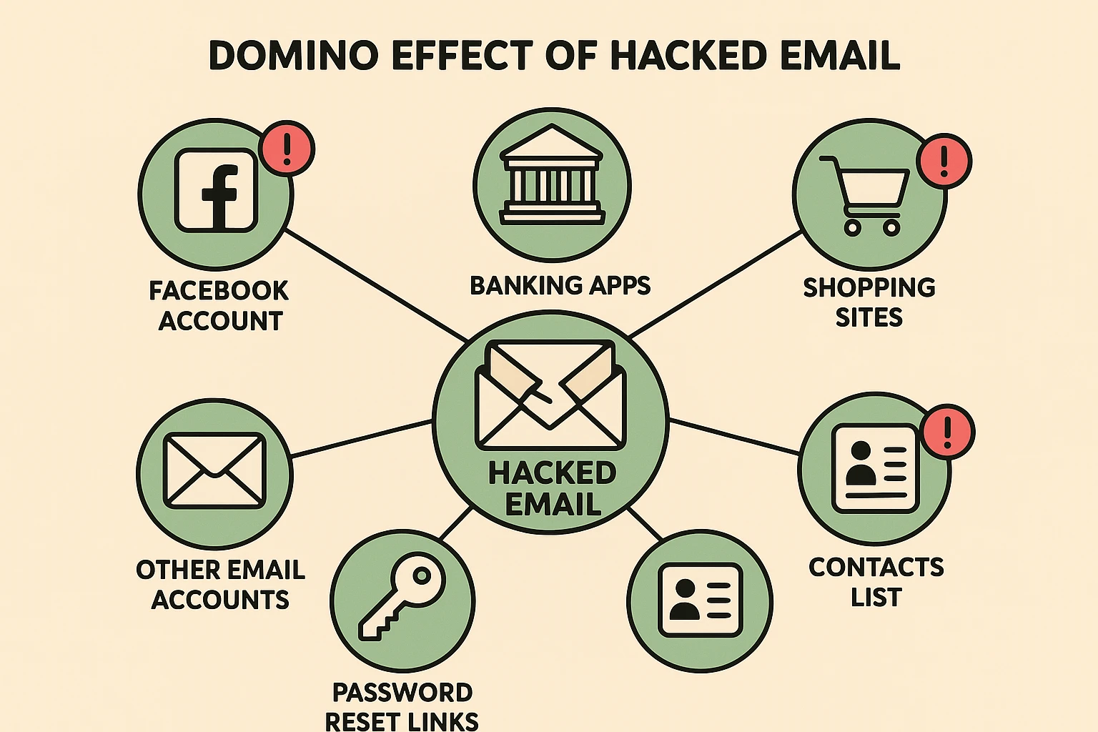 This framework map illustrates the cascading risks from a single hacked email impacting social media, banking, and shopping accounts.