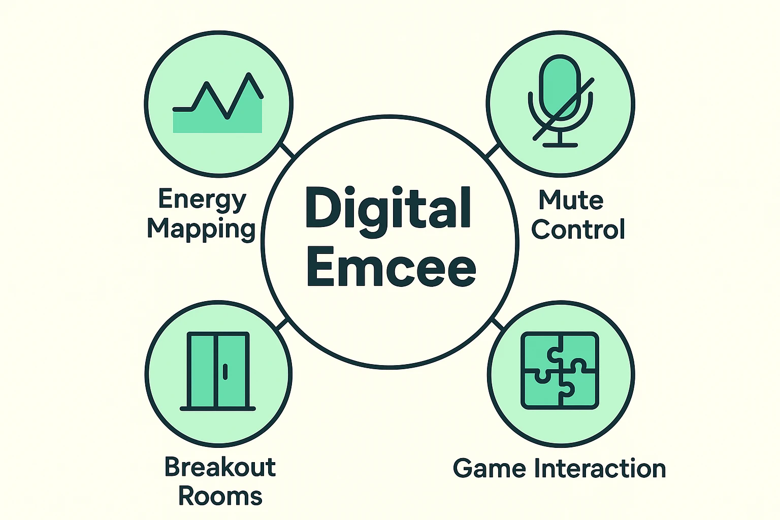 Conceptual illustration defining key hosting tools and techniques a Digital Emcee uses to maintain engagement during virtual game nights.