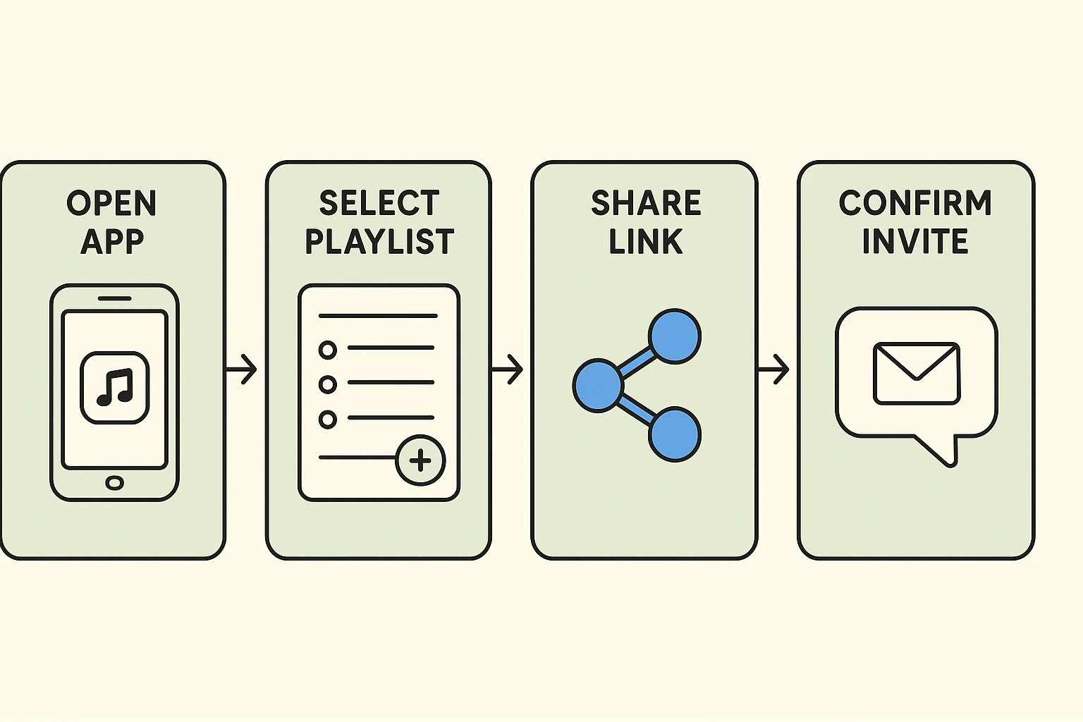 Step-by-step guide for seniors to invite grandchildren to a shared playlist using large UI elements for easy navigation.