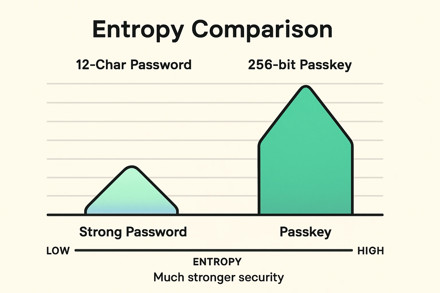 This graphic compares the entropy strength between traditional passwords and passkeys, illustrating why passkeys offer superior security.