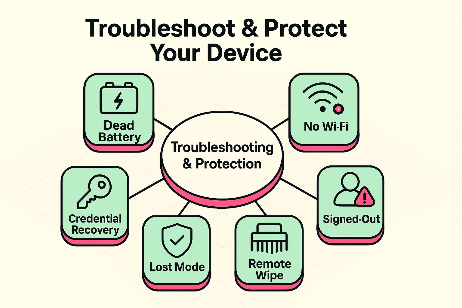 This framework map visually organizes common troubleshooting issues and critical data protection measures to empower senior users.