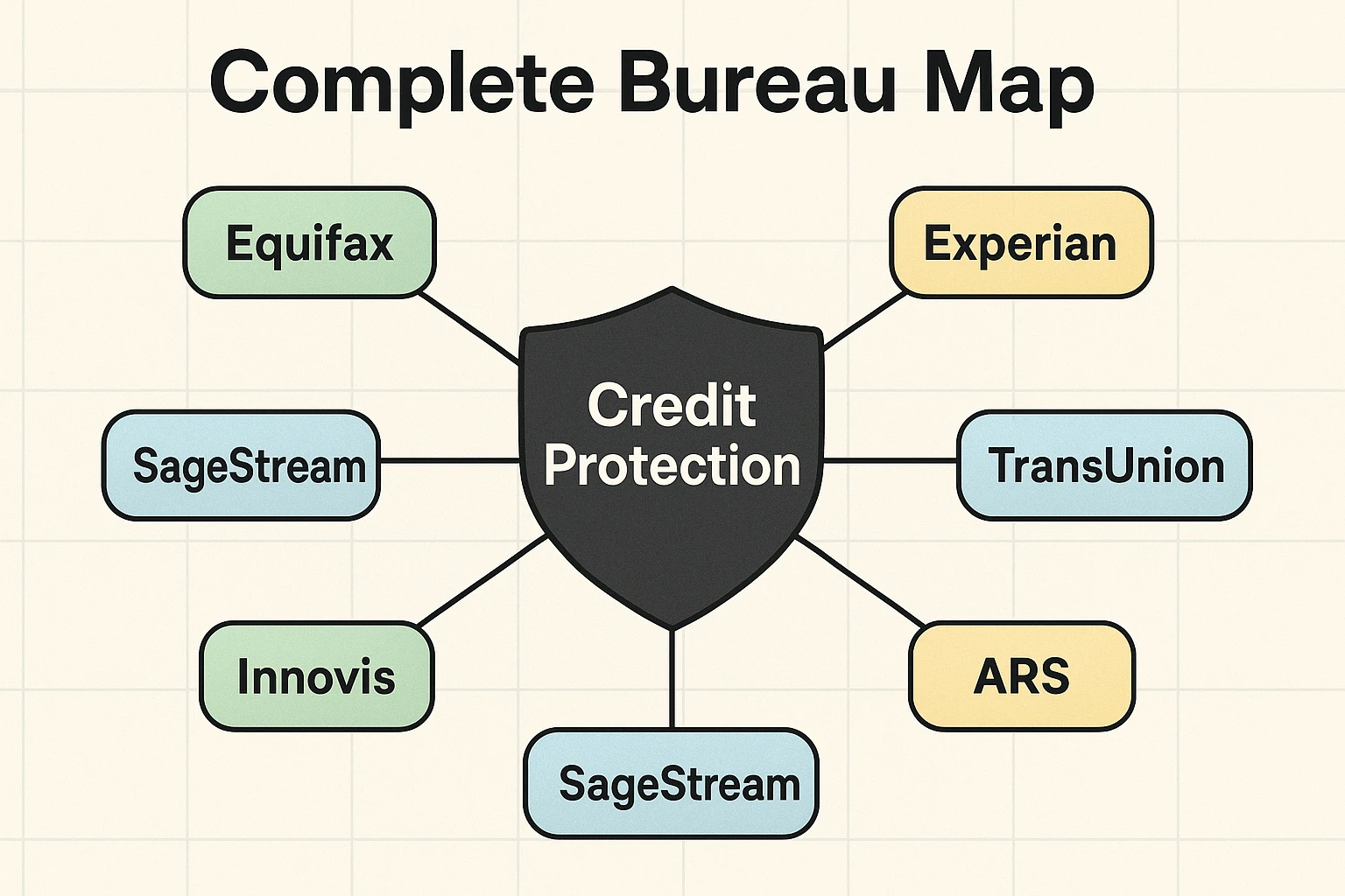 This map highlights all major and secondary credit bureaus essential for full credit freeze coverage, filling the common knowledge gap for seniors.