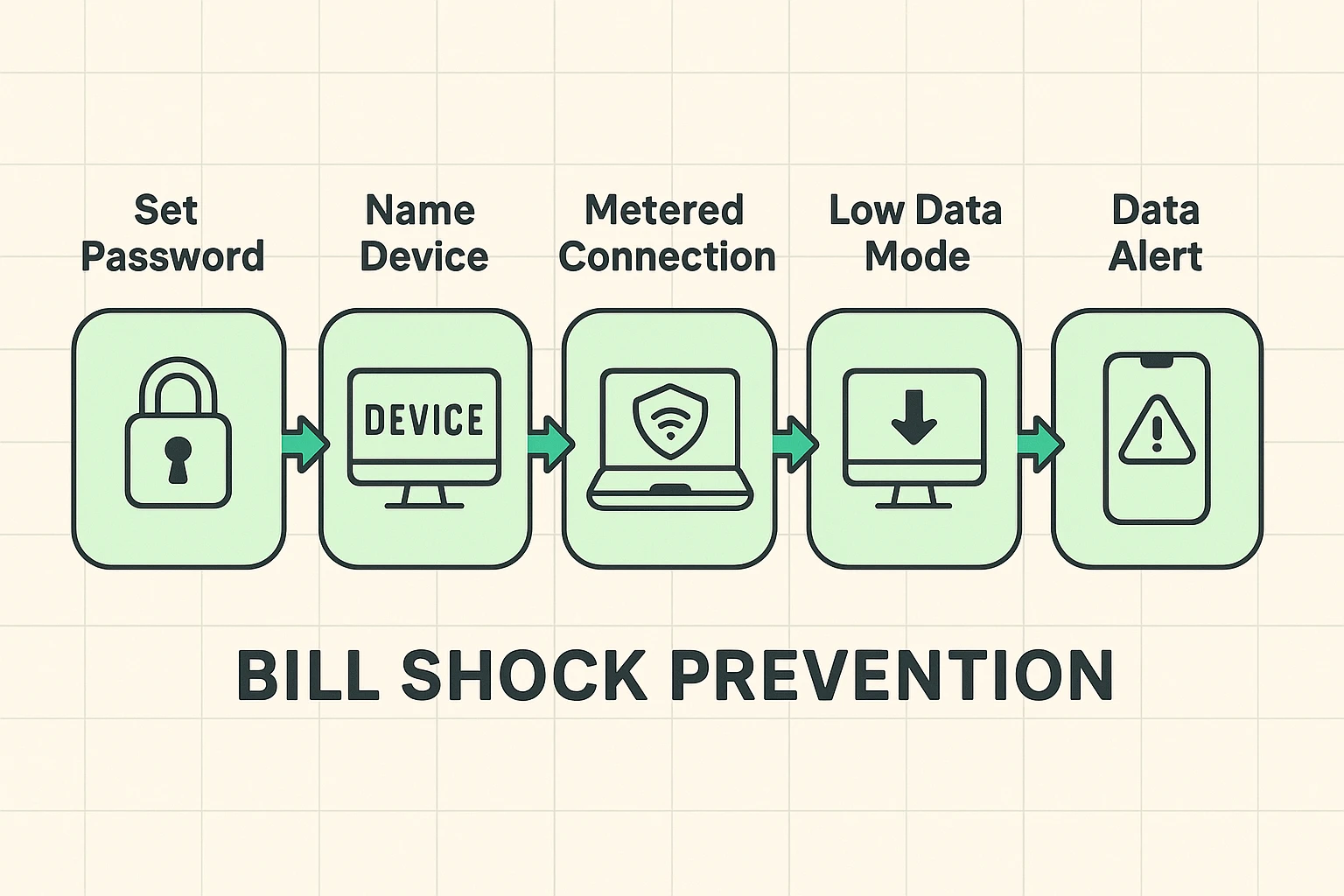 Guided steps to safely configure a hotspot and reduce data usage.