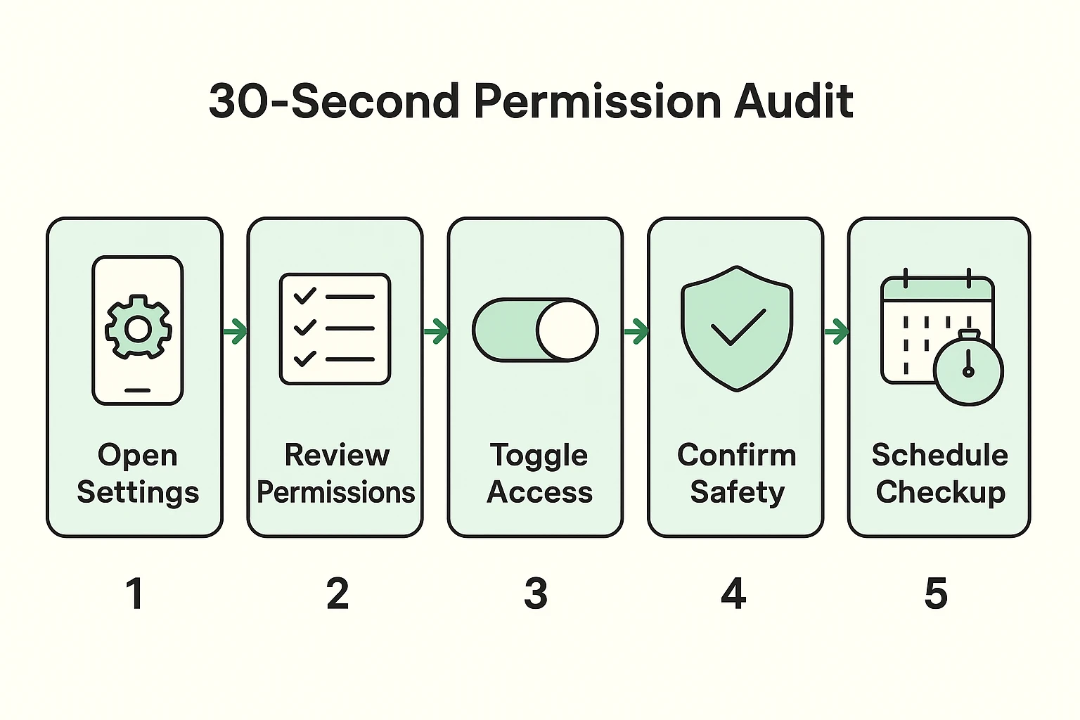 This process flow guides seniors through a simple, quick permission audit to help manage app access confidently and regularly.