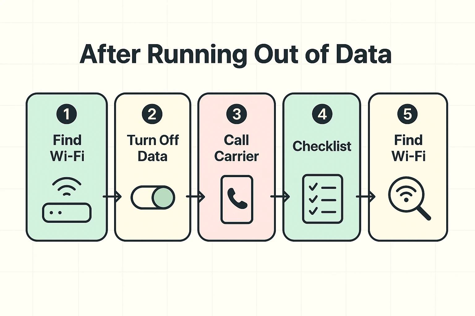 Guides seniors through simple practical steps to prevent data overages after running out of mobile data.