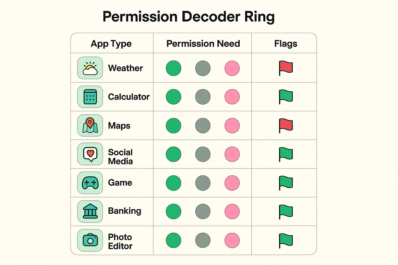 This grid helps seniors quickly identify which permissions different app types typically need and which requests to watch out for as suspicious.