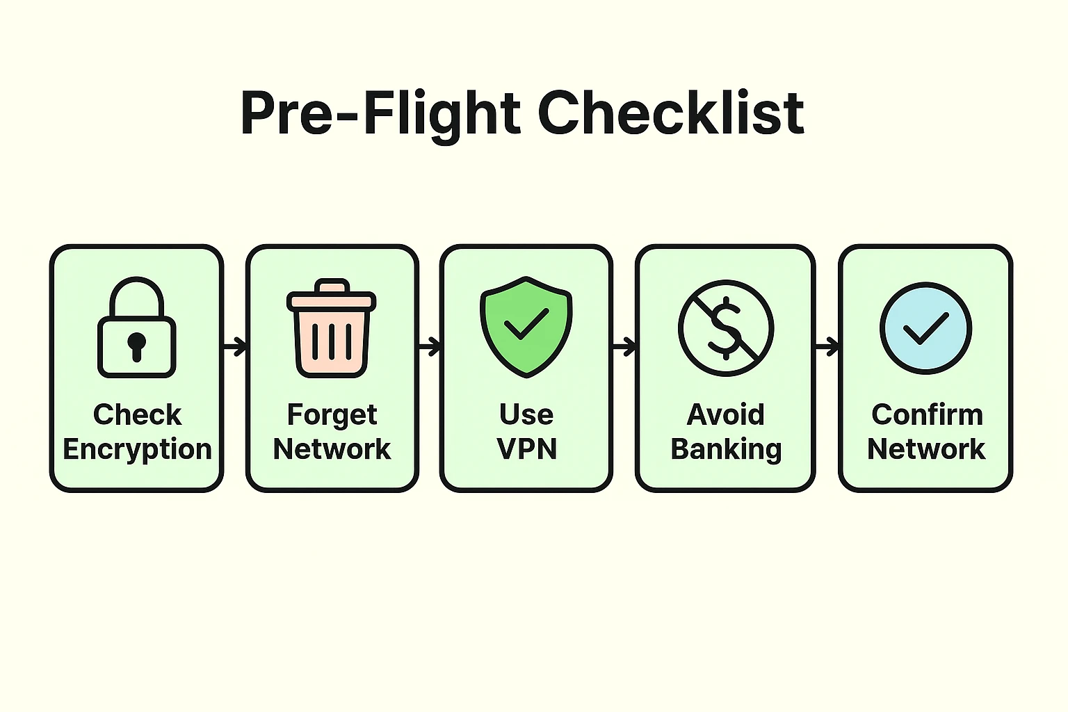 This process flow visually guides seniors through five essential safety actions for smart public Wi-Fi use.