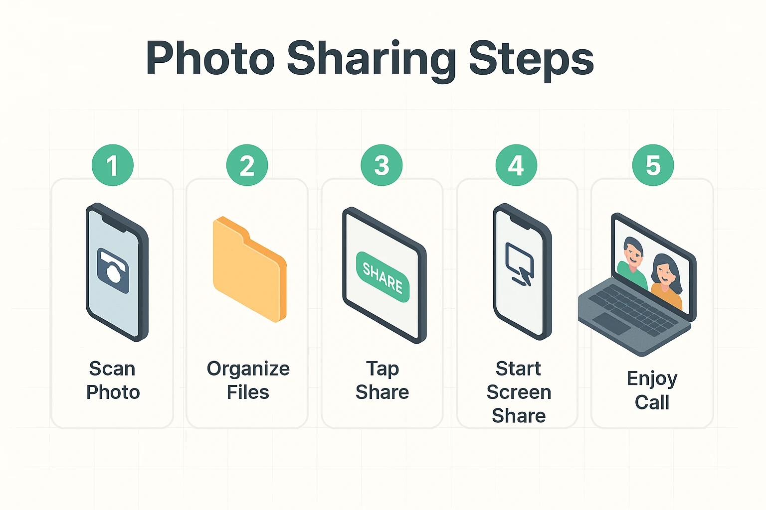 Stepwise visualization of preparing and sharing old photos virtually, simplifying the tech process for seniors.
