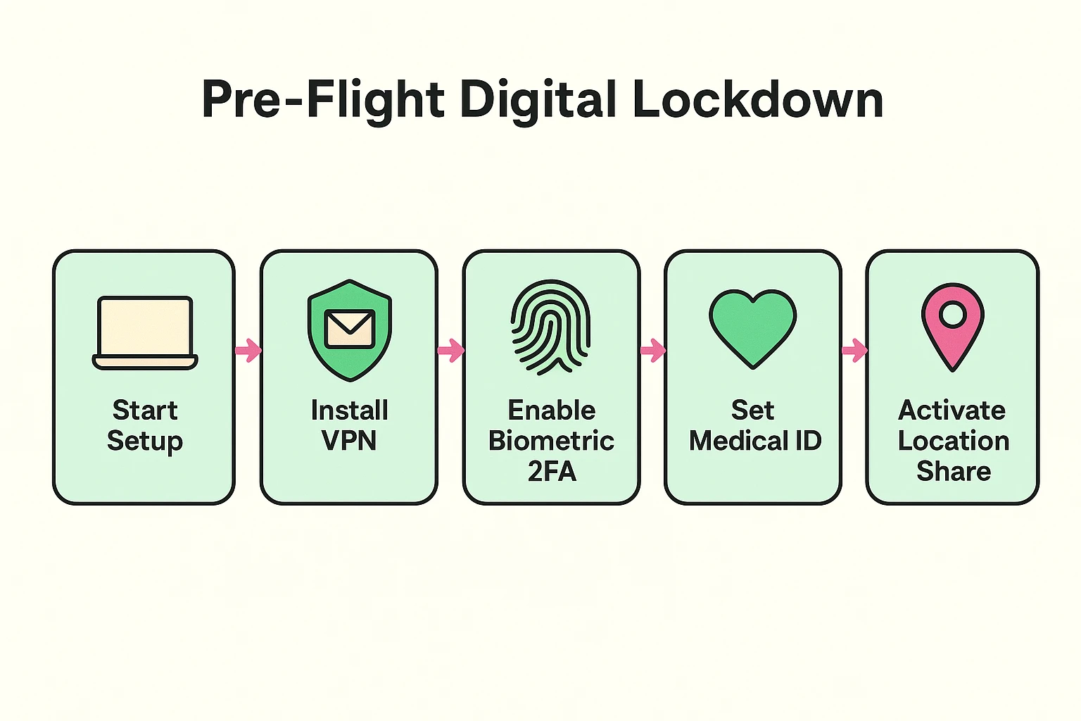 This process flow guides seniors through essential digital security steps for safe and connected travel.
