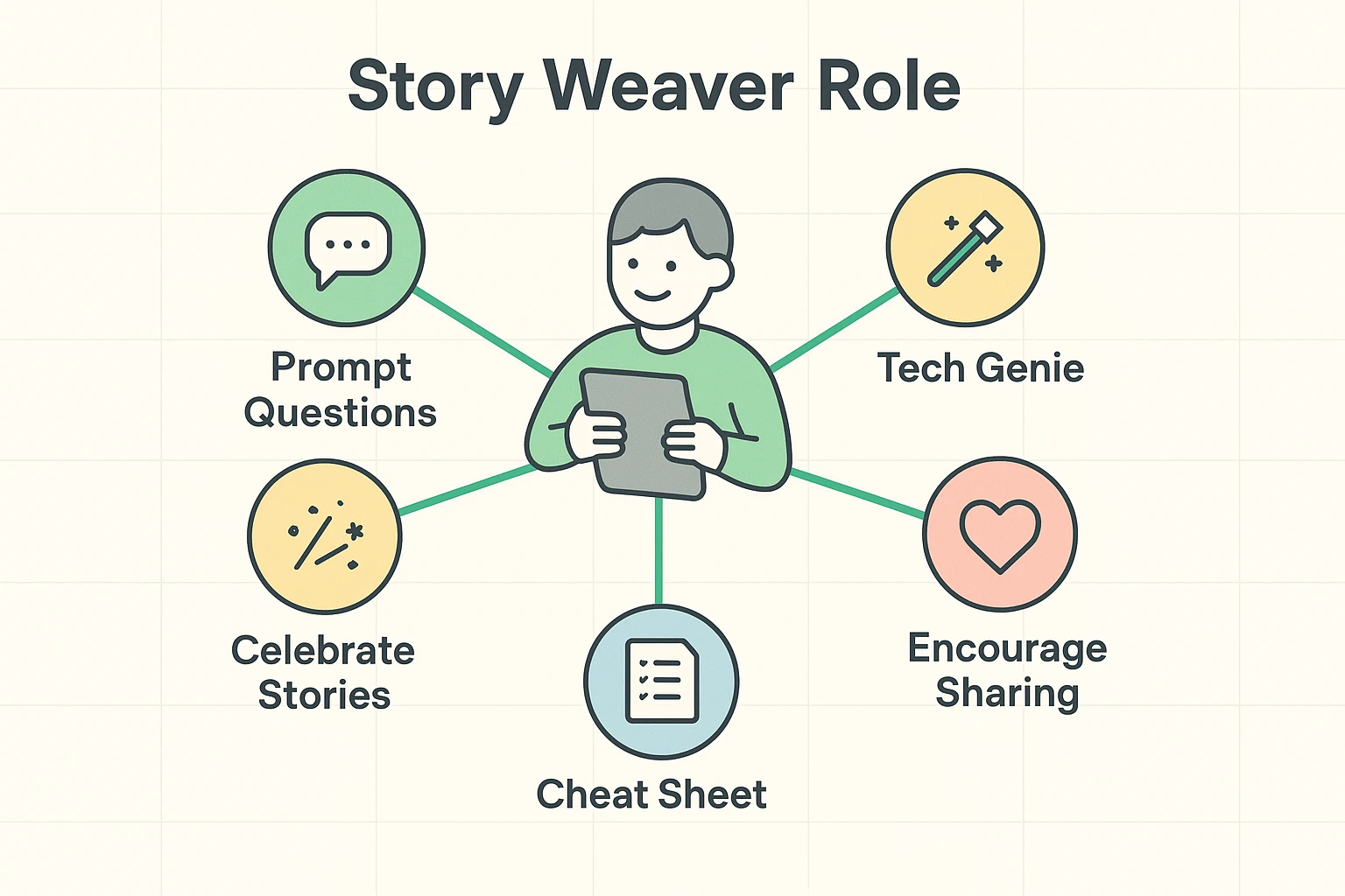 Highlights the facilitator’s multifaceted role in guiding virtual Show and Tell sessions effectively.