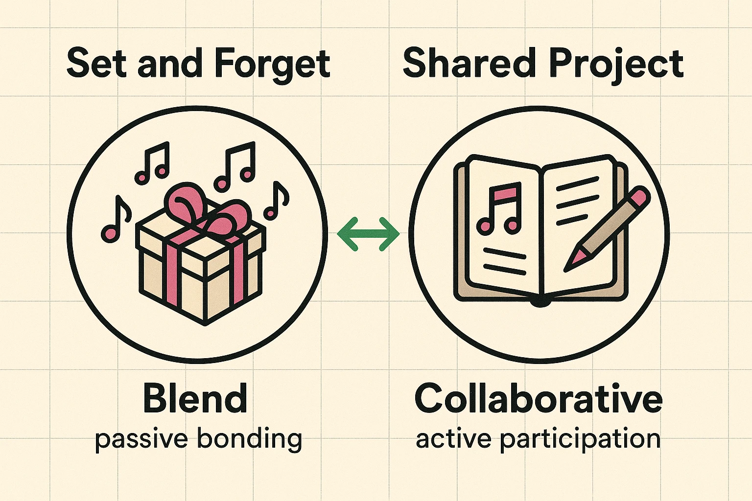 This image clarifies the difference between Spotify Blend as a passive surprise gift and Collaborative playlists as active shared projects, making the concepts relatable for seniors.