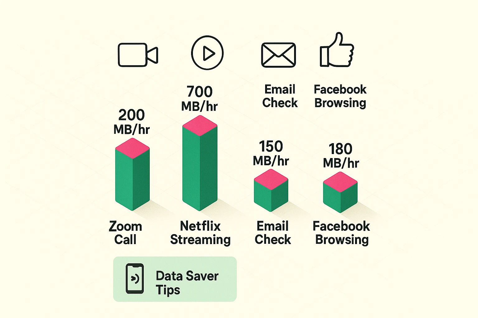 This data usage chart educates seniors on typical app consumptions, supporting mindful hotspot data management and avoiding bill surprises.