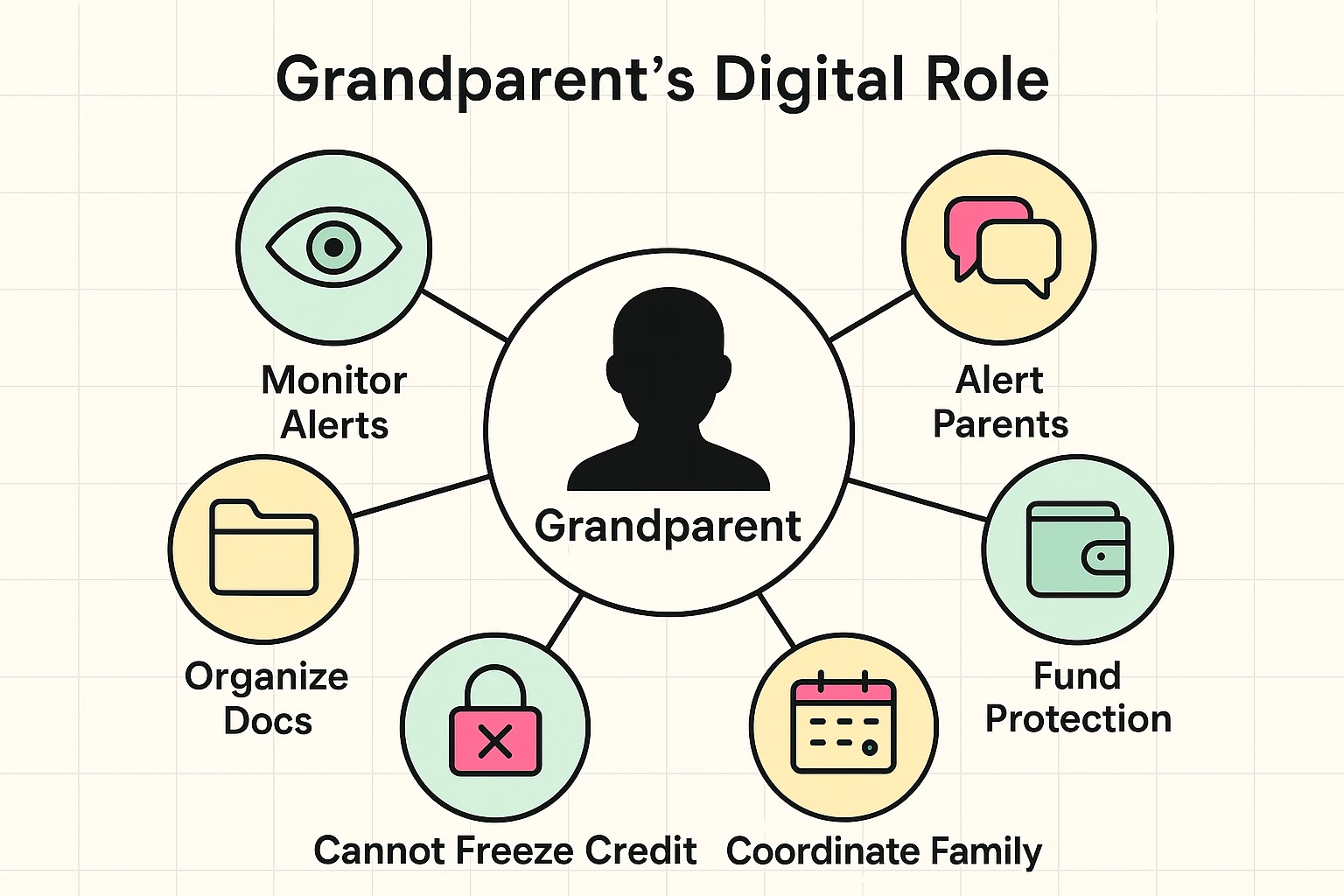 This framework clarifies the grandparent’s unique role and legal boundaries in protecting their grandchildren’s identity.