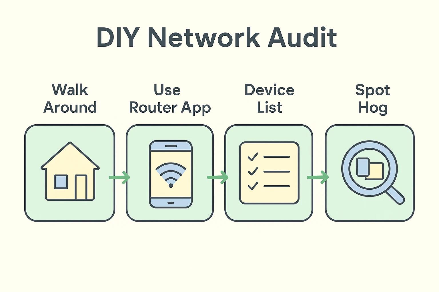 This process flow guides seniors through a simple, physical home network audit in four steps to identify devices consuming bandwidth.