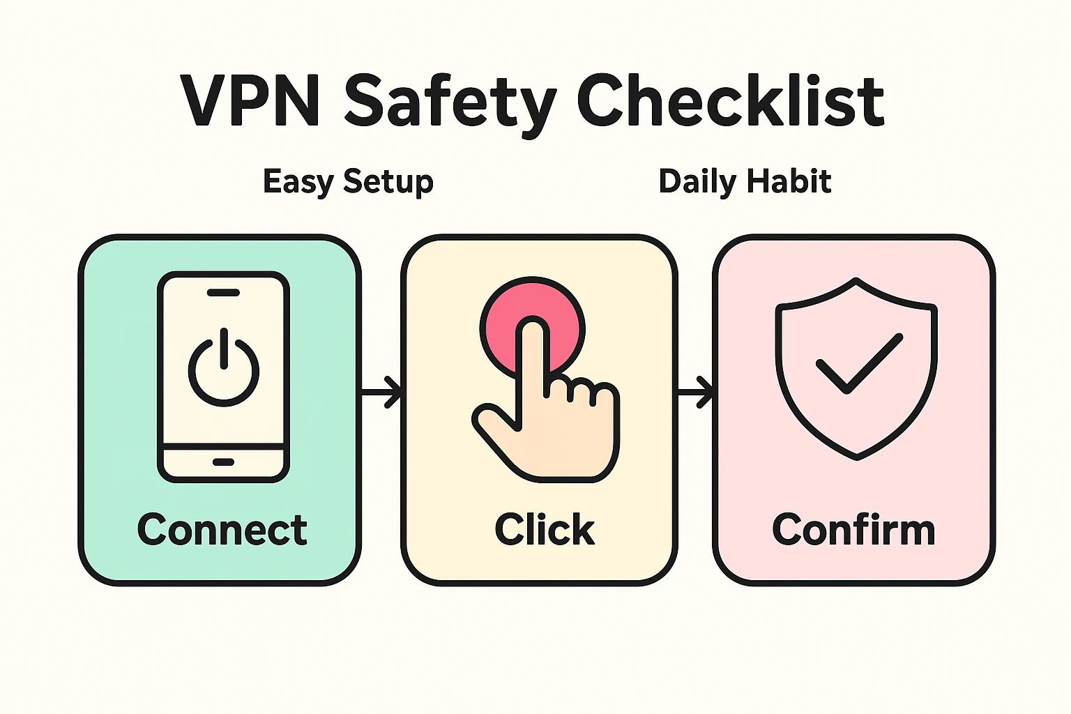This visual guides seniors through a simple 3-step VPN activation routine called the "VPN Safety Checklist" to build confidence and habit in public Wi-Fi security.