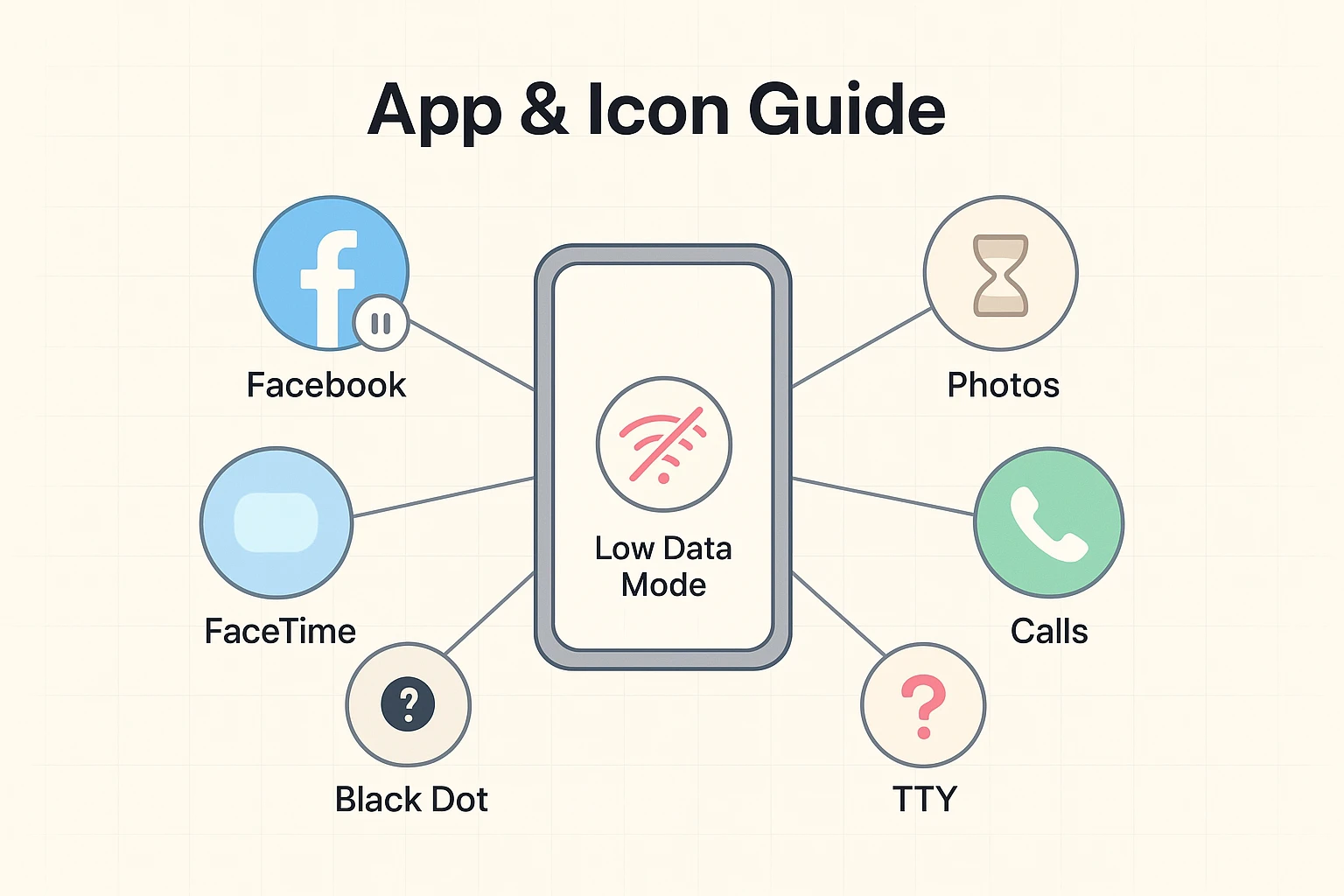 This app and icon guide helps seniors recognize the impact of Low Data Mode on apps and clarify confusing UI symbols.